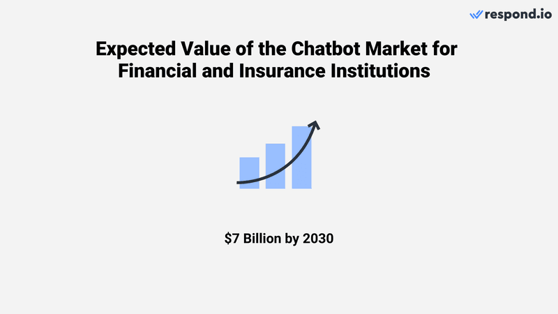 This image shows the expected value of the conversational AI for business market for financial and insurance institutions; it is expected to be of $7 billion by 2030.