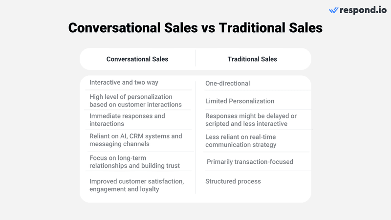 Conversational selling is more interactive as to traditional selling