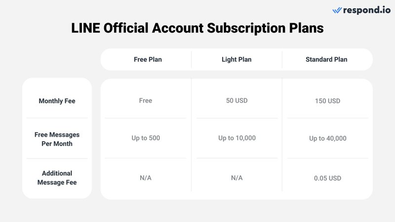 新增功能 LINE 公众号定价： LINE 官方帐户可以免费创建，但根据订阅计划有不同的消息限制和额外的消息费用。当您用完每月免费消息时，每条额外的消息都会根据您的订阅计划产生额外费用。免费计划，也称为通信计划，每月最多允许 500 条消息。但是，此计划不允许发送超出消息限制的消息。付费计划有两种类型：轻量级和标准型。Light 计划的费用为 50 美元，每月提供高达 10,000 条的免费消息。与通信计划类似，它不允许发送超出此限制的消息。标准计划的价格为 150 美元，每月为企业提供多达 40,000 条免费消息。在此计划下，企业可以超过免费消息配额，但每增加一条消息都会产生费用。 请注意，Light 和 Standard 计划不适用于欧盟、美国、印度尼西亚和新加坡。