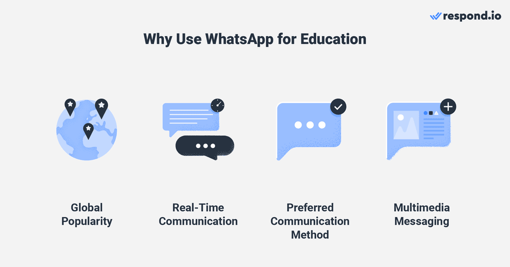 Sebagai aplikasi perpesanan paling populer di dunia, WhatsApp menawarkan peluang luar biasa bagi institusi pendidikan untuk terhubung secara global. Aplikasi ini selaras dengan preferensi komunikasi saat ini, karena saluran tradisional seperti panggilan telepon dan email semakin menurun popularitasnya. Adopsi yang meluas ini memposisikan institusi pendidikan untuk terlibat secara efisien dengan audiens yang besar dari siswa dan prospek secara real-time. Berkat sifatnya yang serba cepat, WhatsApp memungkinkan institusi untuk dengan cepat menghasilkan hasil bisnis dengan merespons prospek secara cepat ketika minat mereka sedang tinggi dan kepada siswa yang membutuhkan bantuan. Dukungan WhatsApp untuk perpesanan multimedia juga merupakan keuntungan yang signifikan. Dengan memanfaatkan foto dan video, institusi dapat memamerkan kursus, fasilitas, dan materi pembelajaran mereka. Keterlibatan visual ini menarik perhatian calon mahasiswa dan mahasiswa serta meningkatkan pemahaman dan ketertarikan mereka terhadap penawaran institusi.  Ketika WhatsApp digunakan secara strategis, institusi dapat meningkatkan pendaftaran, menciptakan pengalaman belajar yang lebih kaya, membangun hubungan yang lebih kuat, meningkatkan kepuasan siswa, dan meningkatkan pendapatan mereka. 