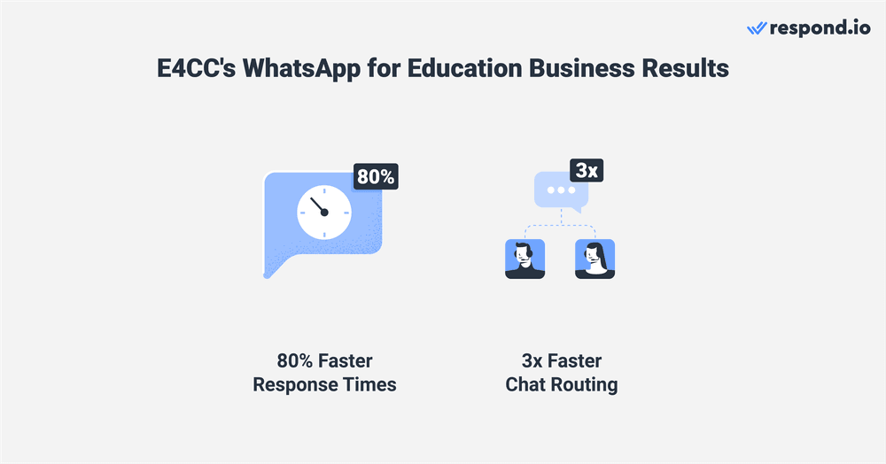 E4CCsebuah penyedia pelatihan bahasa Inggris, menghadapi tantangan dengan operasi yang terpisah-pisah dan waktu respons dukungan yang lambat. Perusahaan ini juga terutama menggunakan Facebook untuk komunikasi pelanggan di wilayah di mana WhatsApp mendominasi. Bermitra dengan respond.io, E4CC secara strategis mengalihkan dukungannya ke WhatsApp dan meningkatkan jangkauan melalui kampanye iklan klik-ke-obrolan. Langkah ini, bersama dengan pemusatan operasi pada satu platform, menyederhanakan manajemen, meningkatkan efisiensi operasional dan memungkinkan pelacakan kinerja secara real-time. Perubahan ini menghasilkan pengurangan waktu respons sebesar 80%, saluran penjualan dan dukungan yang dioptimalkan, serta peningkatan pendaftaran siswa, yang secara signifikan meningkatkan kesuksesan operasional E4CC