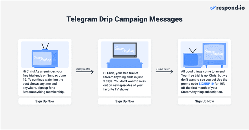 Comment utiliser Telegram pour le marketing : En personnalisant et en automatisant les campagnes de goutte-à-goutte sur Telegram , les entreprises peuvent envoyer une série de messages pour susciter l'intérêt des acheteurs pour leur marque ou leurs produits, et les inciter à agir en suscitant l'enthousiasme ou l'urgence.