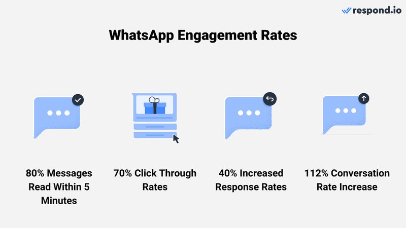 تعرض هذه الصورة المقاييس المستخدمة لقياس التفاعل على WhatsApp، بما في ذلك معدلات النقر إلى الظهور والاستجابة والمحادثة. كما يظهر أن 80٪ من الرسائل على التطبيق تتم قراءتها خلال الدقائق الخمس الأولى ، وهي إحصائية ذات أهمية أكيدة للشركات.