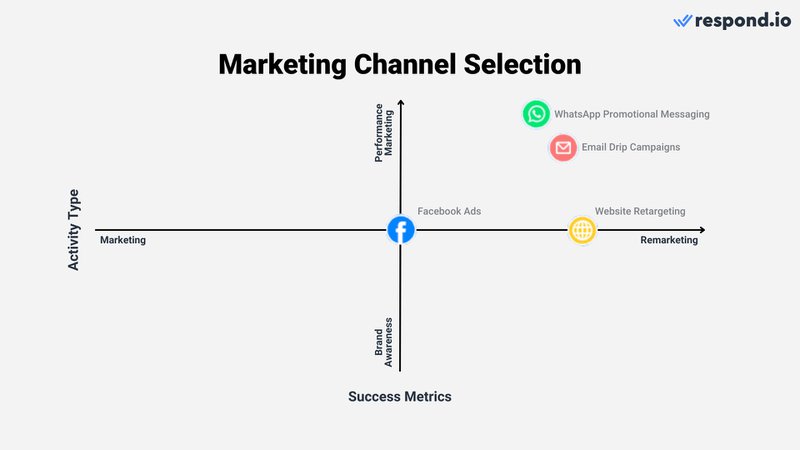 This is a framework to depict where promotional messages on WhatsApp belong in your marketing strategy. It looks at whether email, Facebook, websites and WhatsApp are better suited for marketing or remarketing activities, and how the outcomes of these are best measured, whether through increased brand awareness or brand engagement.