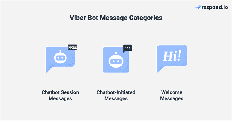 Image montrant les deux catégories de tarification du bot Viber . La tarification commerciale de Viber est séparée entre les messages de session du chatbot et les messages initiés par le chatbot.