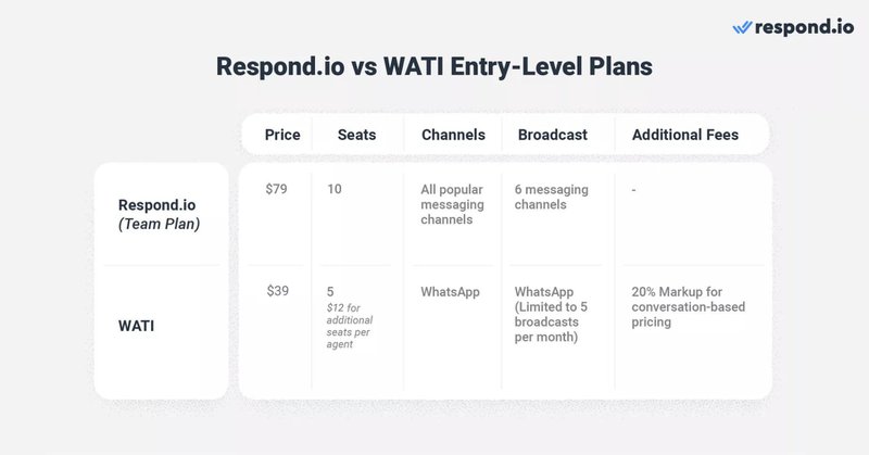 Auf den ersten Blick scheint der 39-Dollar-Tarif von Wati billiger zu sein als der 79-Dollar-Tarif für Teams von respond.io. Allerdings können Unternehmen WhatsApp nur zum Chatten mit Kunden nutzen und Wati bietet nur 5 Benutzerplätze an. Wenn Sie 10 Personen in Ihrem Team haben, müssen Sie Wati zusätzlich 12 $ pro Agent zahlen, was insgesamt 99 $ pro Monat ergibt. Im Vergleich dazu können Sie mit respond.io bis zu 11 Messaging-Kanäle verbinden und Unternehmen mit 10 Benutzerplätzen ausstatten. Das bedeutet, dass Sie mit 10 Benutzern bei Wati 20 Dollar mehr als bei respond.io (79 Dollar) für die Kommunikation mit Kunden über einen einzigen Kanal zahlen müssen. Was die Automatisierung angeht, so bietet Wati eine anfängliche Zuteilung von 1.000 Chatbot-Sitzungen, d. h. automatisierte Nachrichten, die über den Chatbot kostenlos versendet werden. Wenn die Anzahl der kostenlosen Sitzungen überschritten wird, fällt eine monatliche Gebühr von 30 US-Dollar für weitere 1.000 Chatbot-Sitzungen an. Respond.ioDer Workflow-Automatisierungs-Builder hingegen erhebt keine Gebühren für automatisierte Nachrichten. Sie erhalten 5 Workflows und 100 Schritte pro Workflow, um beliebige Konversationen und Prozesse zu automatisieren, sowie 2.000 Respond AI Credits für seine KI-Funktionen. Schließlich erhebt Wati einen Aufschlag von etwa 20 % auf die konversationsbasierte Preisgestaltung von WhatsApp und Unternehmen sind auf 5 Sendungen pro Monat beschränkt. Als Nächstes werden wir uns ansehen, wie freundlich die Pläne für schnell wachsende Unternehmen sind.