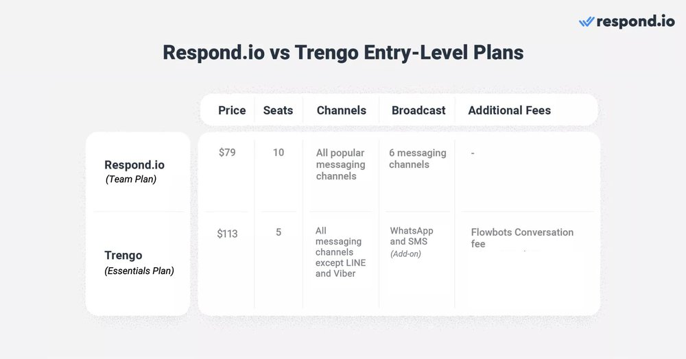 Although respond.io has more advanced features, it is more cost-effective compared to Trengo. Respond.io&#39;s $79 Team plan, which allows for up to 10 users, is $34 cheaper and has double the number of user seats than Trengo&#39;s $113 plan. In terms of channel availability, Trengo does not support LINE and Viber. Plus, its broadcast capabilities are limited to SMS and WhatsApp and are only available as add-ons, while respond.io supports broadcasts on six channels. Additionally, its current pricing lacks transparency and leaves room for charging additional costs. For instance, its pricing for broadcast, Flowbot and voice channel is not specified on its pricing page. In comparison, respond.io’s pricing is straightforward, and all costs can be found on its pricing page. Businesses on Trengo’s S113 Essential plan have email-only access to customer support, unlike respond.io, which offers 24/5 instant messaging support across all its plans.  To summarize, respond.io offers comprehensive and transparent plans that include advanced features not found in Trengo, like highly valuable AI features. This makes it an ideal choice for large and fast-growing businesses that require scalable solutions to engage with their customers effectively.