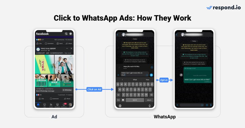 Lorsque les clients potentiels cliquent sur la publicité sur leur téléphone, ils sont directement dirigés vers leur boîte de réception WhatsApp pour entamer une conversation avec votre entreprise. Les conversations entamées par le biais d'une publicité WhatsApp sont accompagnées d'un message prérempli indiquant "J'ai vu ça sur Facebook", qui peut être modifié ou supprimé, ainsi que d'un lien vers la publicité.  Les prospects peuvent également choisir d'envoyer un message personnalisé à la place. Plus important encore, ces conversations ne deviennent visibles pour les entreprises que lorsque les prospects ont envoyé un message indiquant leur consentement et leur intérêt, ce que l'on appelle le "opt-in". Une fois que les clients potentiels ont accepté, vous pouvez leur envoyer un message contenant des questions de qualification. Étant donné que le client potentiel a fait le premier pas en vous envoyant un message et qu'il est au sommet de son intérêt, le fait de lui répondre immédiatement maximise les chances de conversion.  Pour les entreprises qui n'ont pas la possibilité de disposer d'une personne disponible à tout moment, la connexion de WhatsApp à un logiciel de gestion des conversations clients basé sur l'IA offre une solution en permettant la qualification automatique des prospects. Nous y reviendrons plus tard. Malgré la nécessité d'avoir des agents prêts à intervenir, les publicités qui cliquent sur WhatsApp offrent des avantages significatifs par rapport aux efforts traditionnels de génération de leads