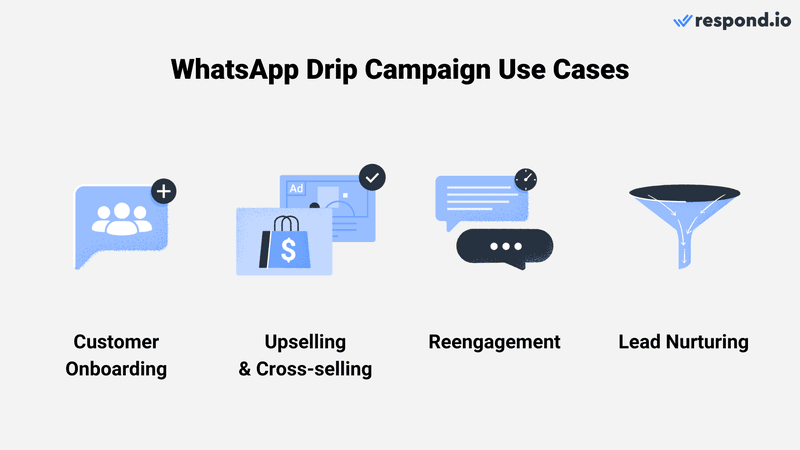 تظهر هذه الصورة حالات الاستخدام لحملة WhatsApp drip الخاصة بك: إعداد العملاء ، والبيع الإضافي والبيع العابر ، وإعادة المشاركة ، ورعاية العملاء المحتملين.