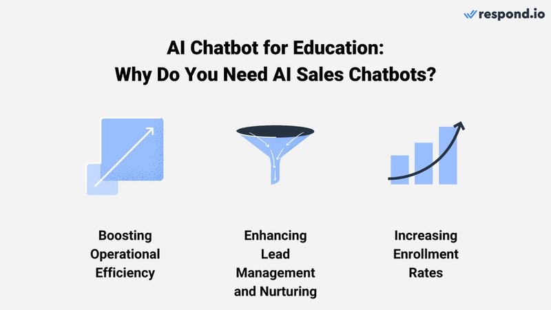 Image of why AI sales chatbot for education is needed