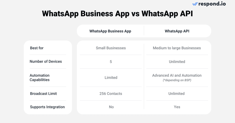 WhatsApp Business 應用程式適用於微型到小型企業，因為它具有有限的多用戶、廣播和自動化功能。這使您難以處理大量消息和聯繫人。這 API另一方面，支持無限使用者和大量廣播。與正確的 WhatsApp 配對時 API 軟體，企業可以使用先進的人工智慧和自動化來管理對話，並確保與電子商務平臺和CRM的順利聯繫人同步，以及其他高級功能。