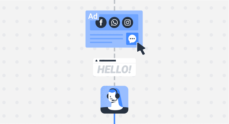 Gli annunci click-to-chat, noti anche come annunci click to message di Meta , sono essenzialmente la porta d'accesso al dialogo diretto con il pubblico sui social media. Immaginateli come se creassero un ponte tra voi e i potenziali clienti, consentendo una conversazione con un semplice clic. Questi annunci vanno al di là della semplice visibilità; si tratta di stimolare interazioni significative e di catturare i contatti dove hanno maggiore impatto.