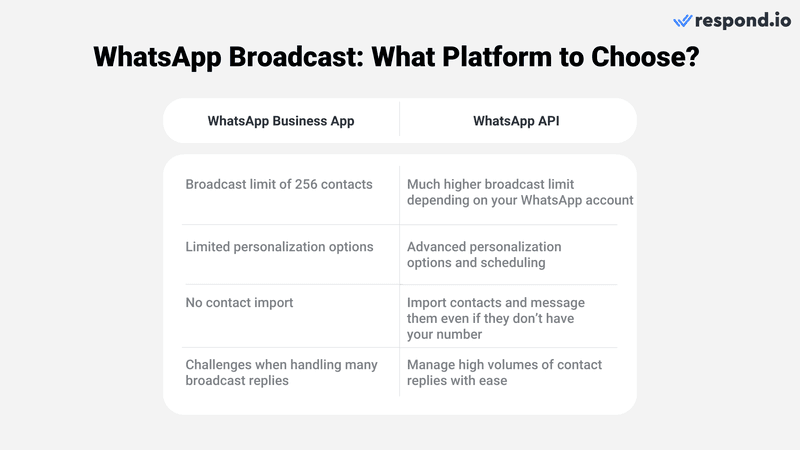 此图像显示了 WhatsApp Business 应用程序上的 WhatsApp 广播消息与 WhatsApp 广播之间的差异 API