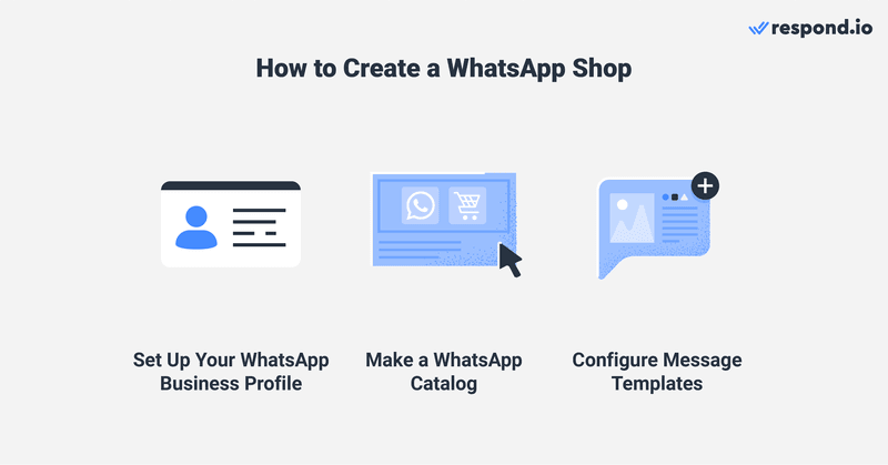 This image shows how to get started with the Shop WhatsApp experience: Set up your WhatsApp Business profile, make a WhatsApp Catalog and configure message templates.