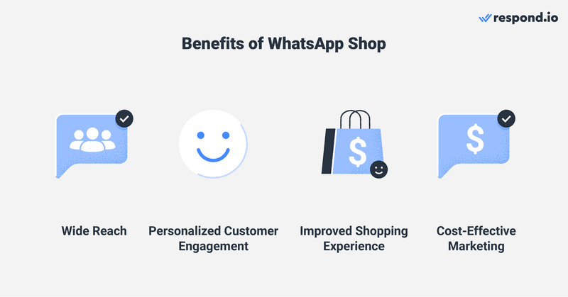 這張圖片顯示了 Shop WhatsApp 的優勢：廣泛的覆蓋面、個人化的客戶參與、改善的購物體驗和具有成本效益的行銷。