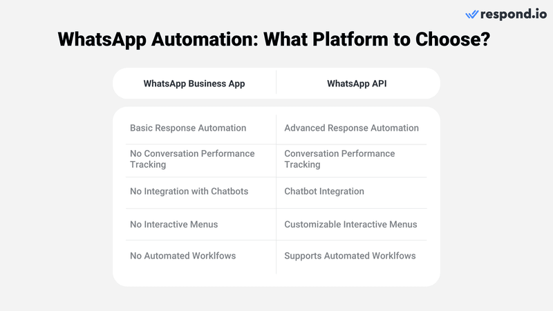 Esta imagen muestra las diferencias entre la automatización en la aplicación WhatsApp Business y WhatsApp API. A la hora de decidir entre la app WhatsApp Business y WhatsApp API para la automatización, es fundamental comprender las diferencias en las funciones y capacidades de cada plataforma. 