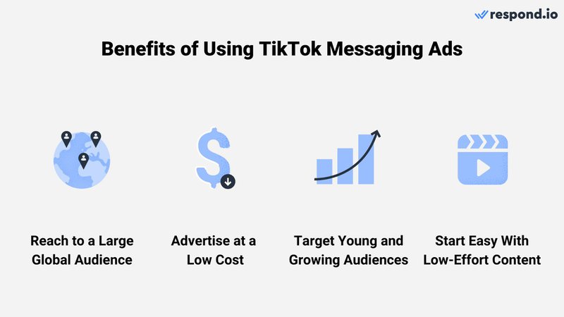 一張顯示四個圖標的圖片，說明了運行 tiktok 消息廣告活動的好處