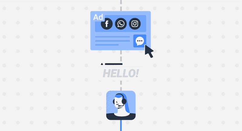 To maximize your ROI, incorporate your WhatsApp click-to-chat ads with respond.io. This will allow you to craft personalized customer journeys for leads that engage with your ads. Next, we’ll talk about what some of these journeys could be.