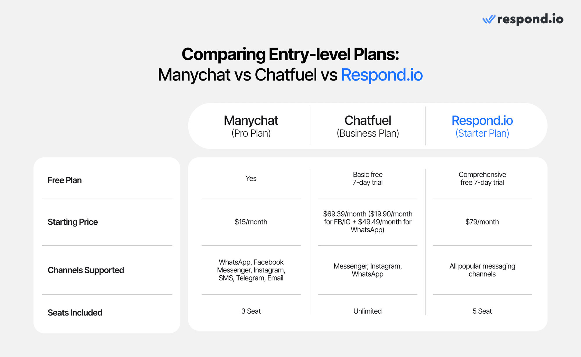 Harga chatfuel dan harga manychat dibandingkan dengan harga masuk respond.io mungkin terlihat serupa, tetapi apa yang mereka tawarkan berbeda