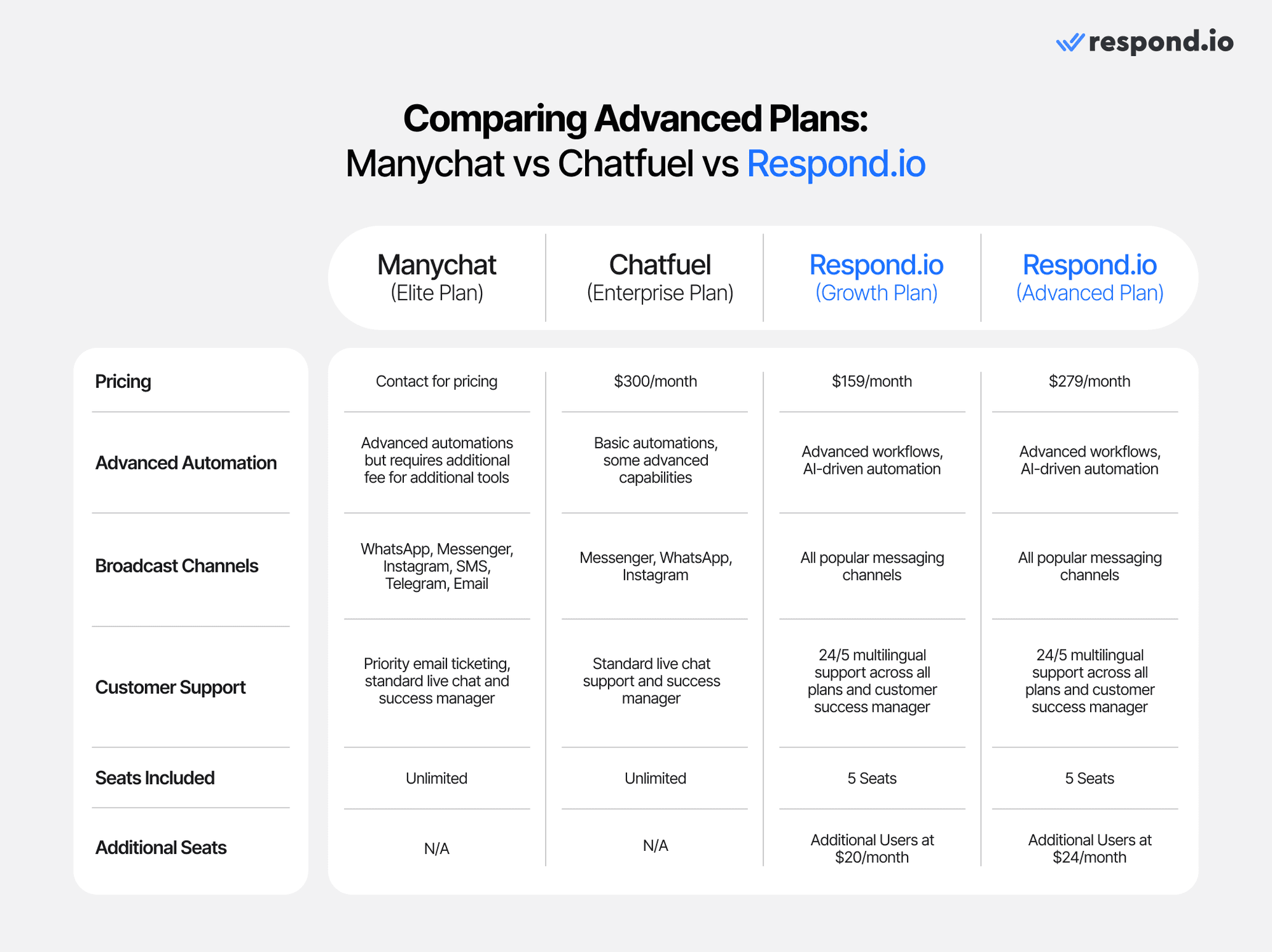 chatfuel vs manychat vs respond.io dalam hal harga terlihat seperti ini