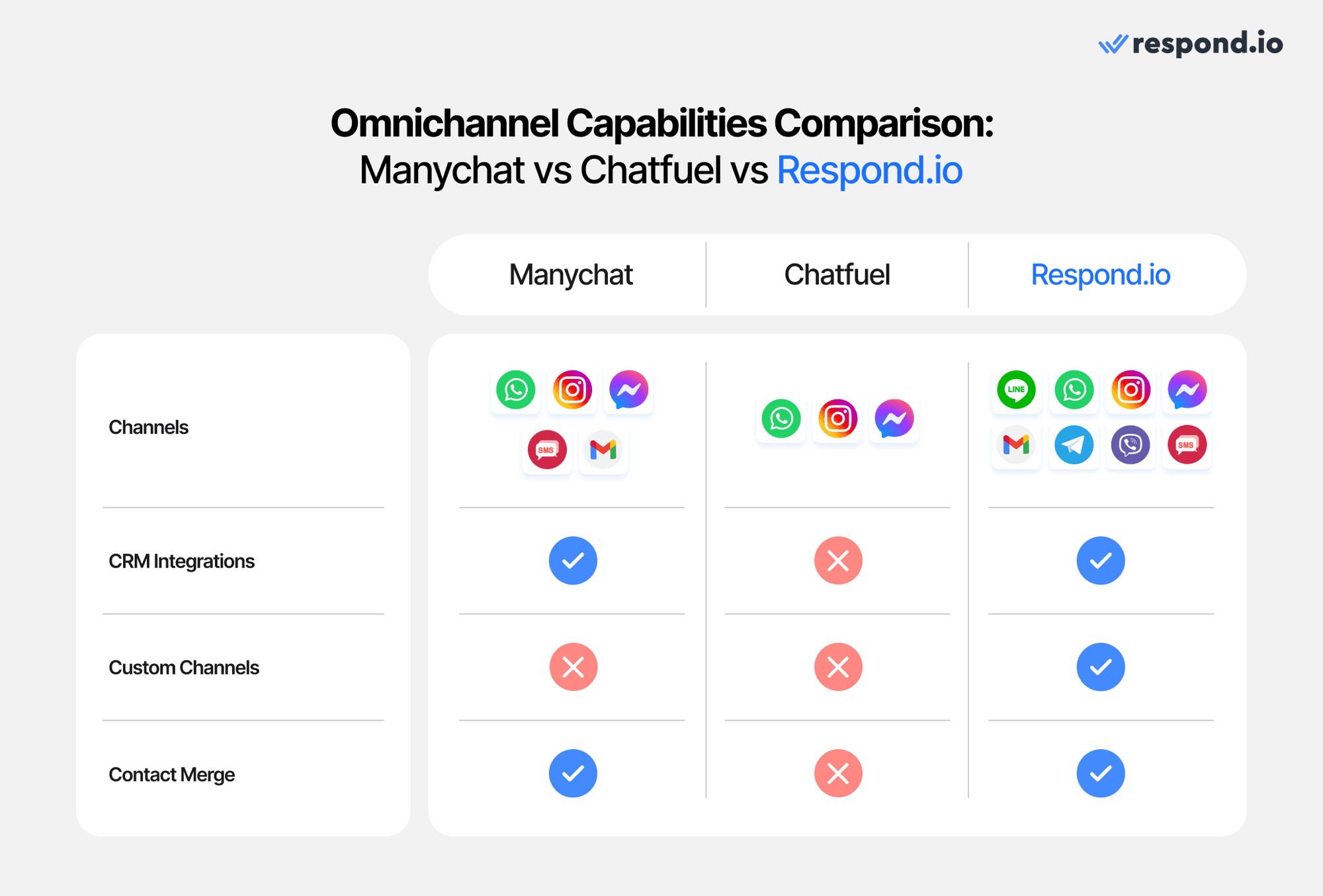 Membandingkan Manychat vs Chatfuel vs respond.io dalam hal fitur-fitur omnichannel