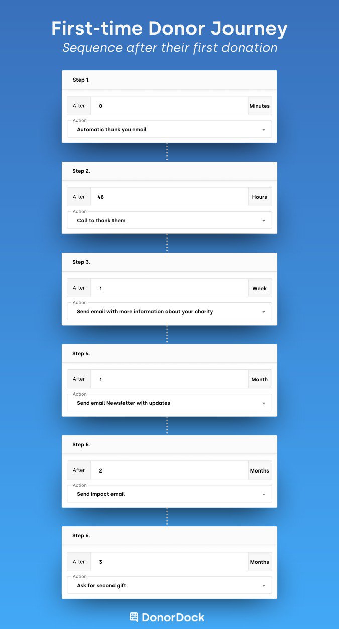 First-time donor journey sequence setup in DonorDock’s email and task automation drip. Step 1 Automatic thank you email, Step 2  after 48 Call to thank them, Step 3 after 1 week send email with more information about your nonprofit, Step 4 after 1 month send email newsletter with update, Step 5 after 2 months send donation impact email, Step 6 after 3 months ask for second gift. 