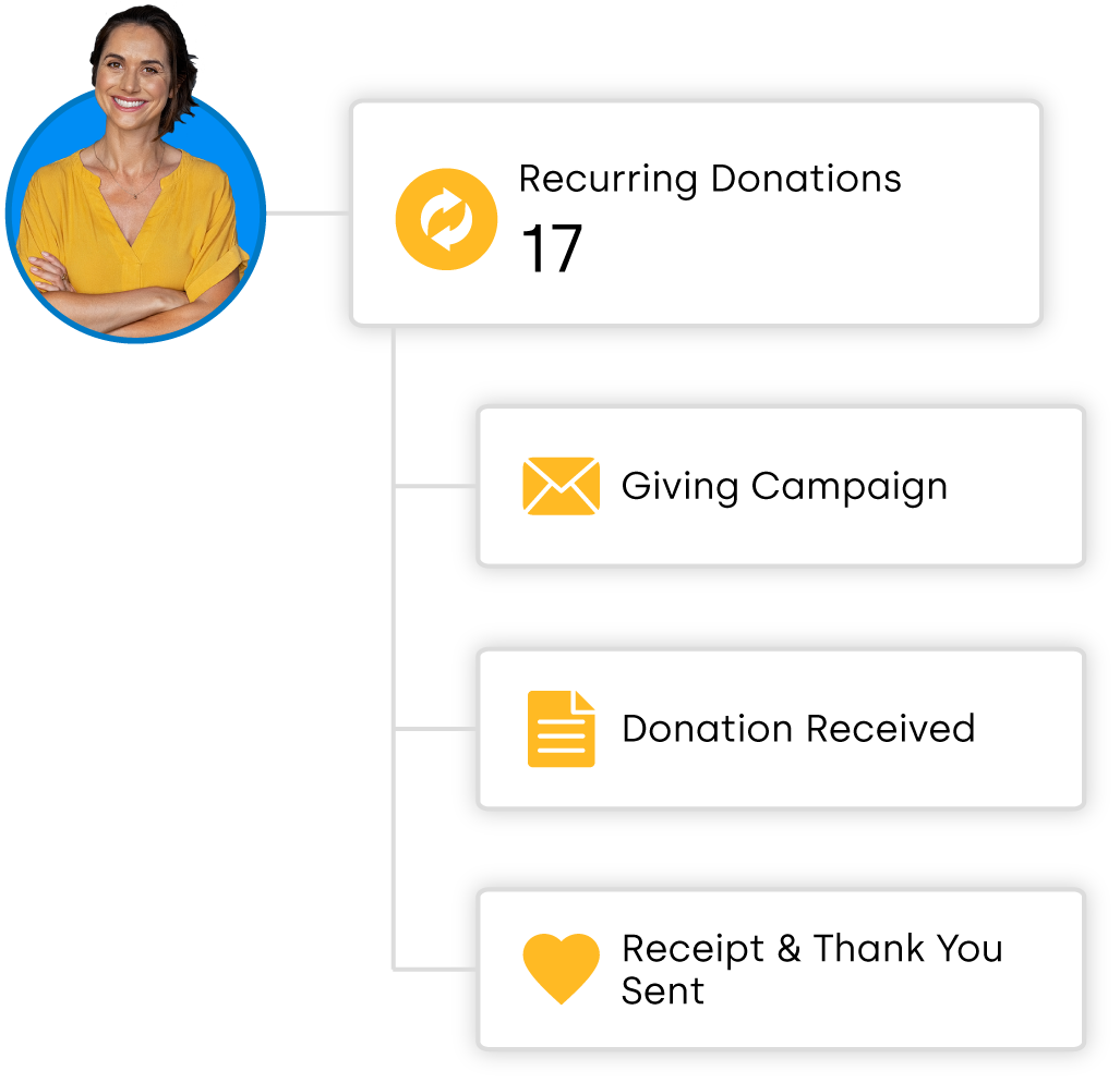 Task platform image with a woman in yellow with dark hair up in the corner. Shows information about recurring donations: 17. Online Giving campaign, Donations received, receipt and thank yous sent