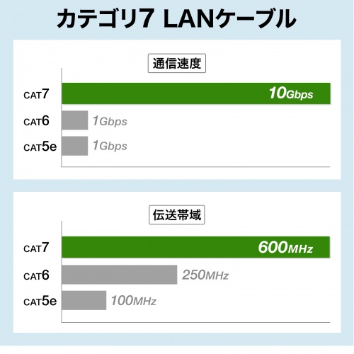 KB-SL7YS-005BL / カテゴリ7LANケーブル（スリム、やわらか、ツメ折れ防止コネクタ、0.5m・ブルー）