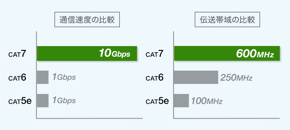 伝送領域が広く安心なカテゴリ7に対応