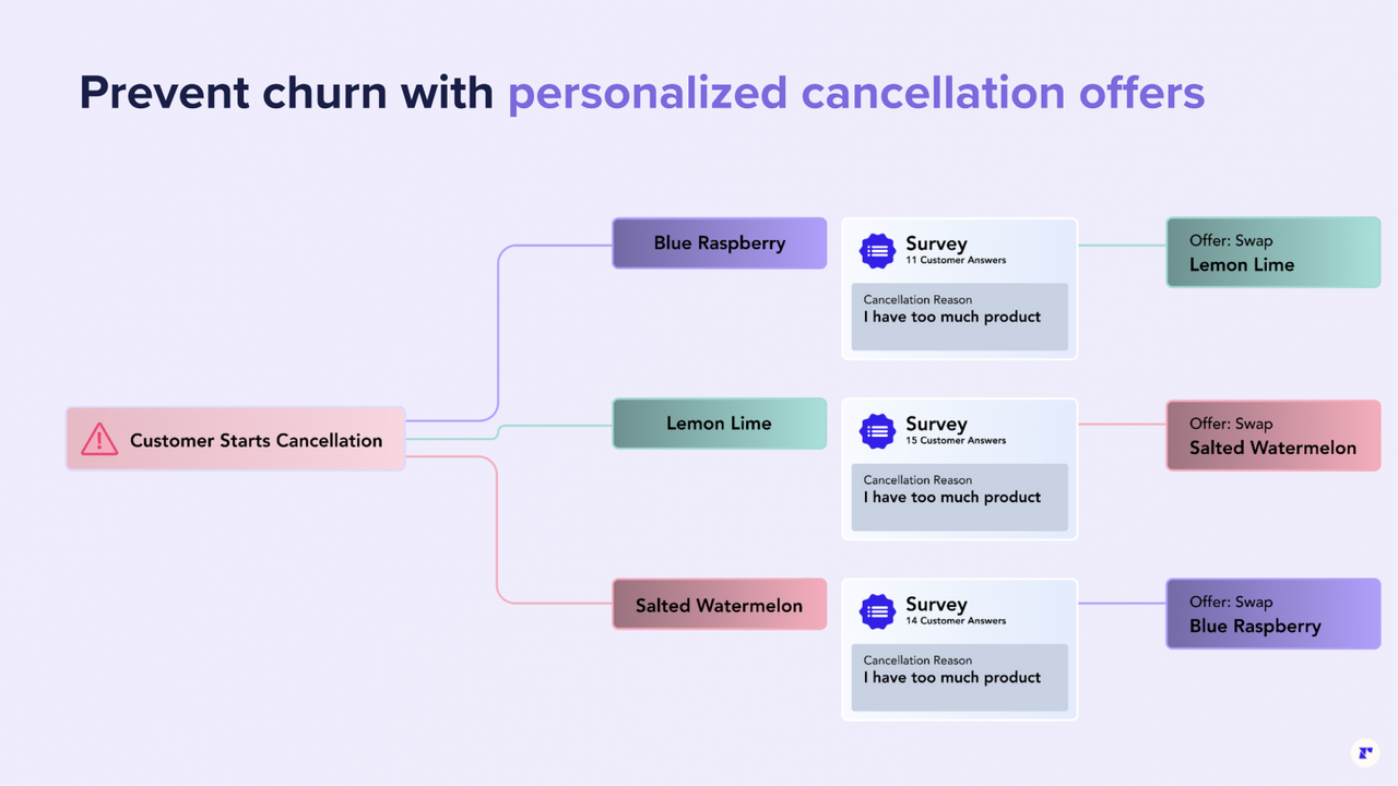 Prevención de cancelación