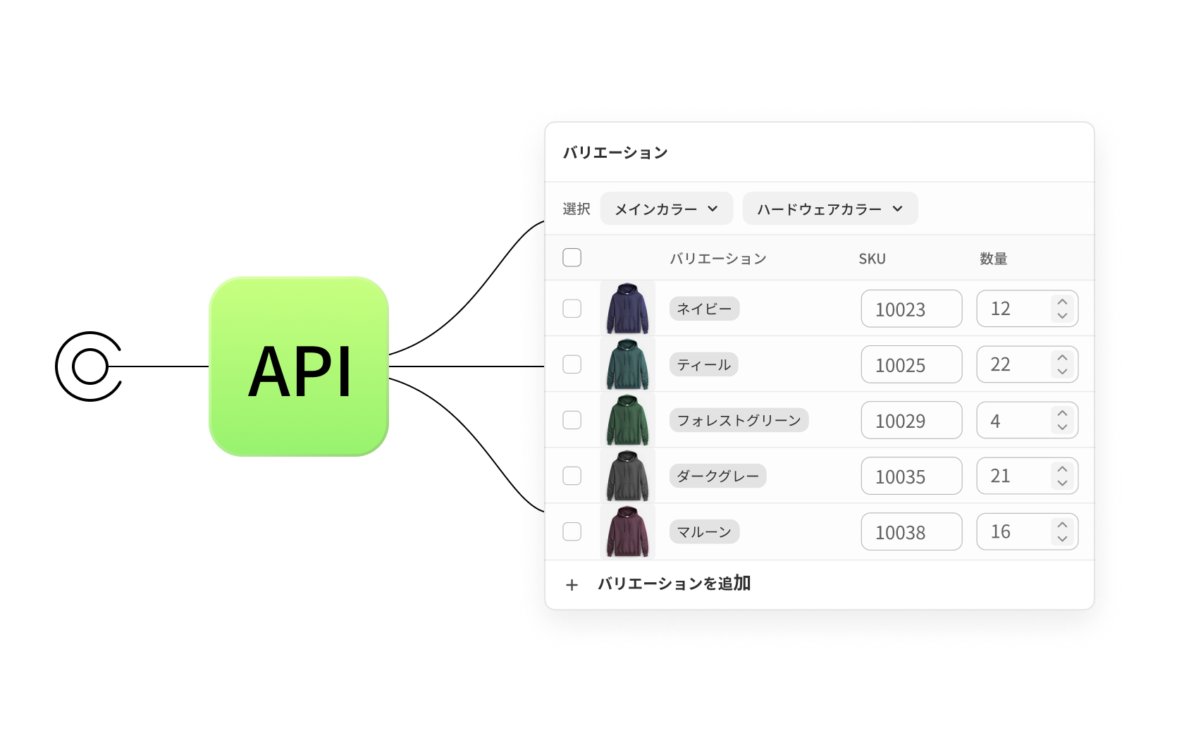 商品バリエーションと連携しているAPIのイラストを示すグラフィック