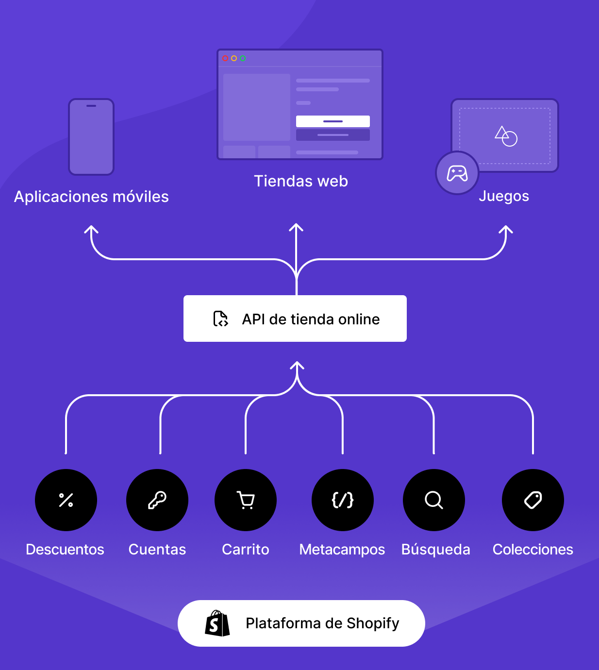 Gráfico que muestra cómo funciona la Storefront API de Shopify con cualquier tecnología de comercio