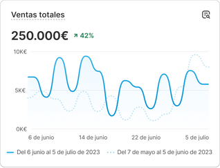 Un gráfico con datos de rendimiento de ventas que dice "Sesiones por nombre de producto".