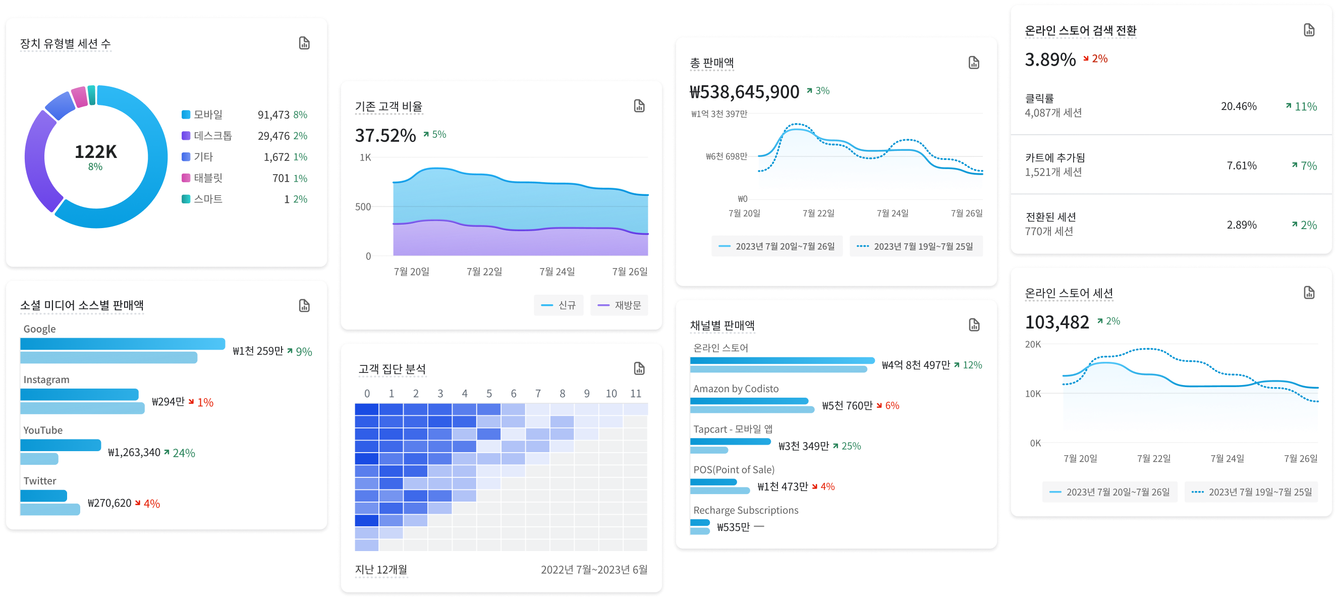 분석 대시보드와 실시간 뷰에서 사용 가능한 메트릭의 예시입니다. 총 판매액, 가장 많이 판매된 제품, 예상 지출 등급, 세션, 평균 주문 금액, 전환율, 가장 매출이 높은 위치 등을 포함합니다.