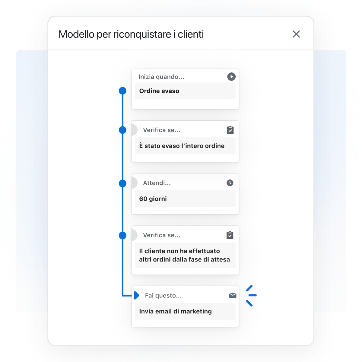 Automazione di un flusso di lavoro denominato “Modello di riconquista del cliente”. Il trigger di attivazione è il completamento dell’ordine. Sono previste tre condizioni: l’evasione dell’intero ordine, il decorso di 60 giorni e l’assenza di nuovi ordini da parte del cliente. L’azione prevista al verificarsi delle tre condizioni è l’invio di un’email di marketing.