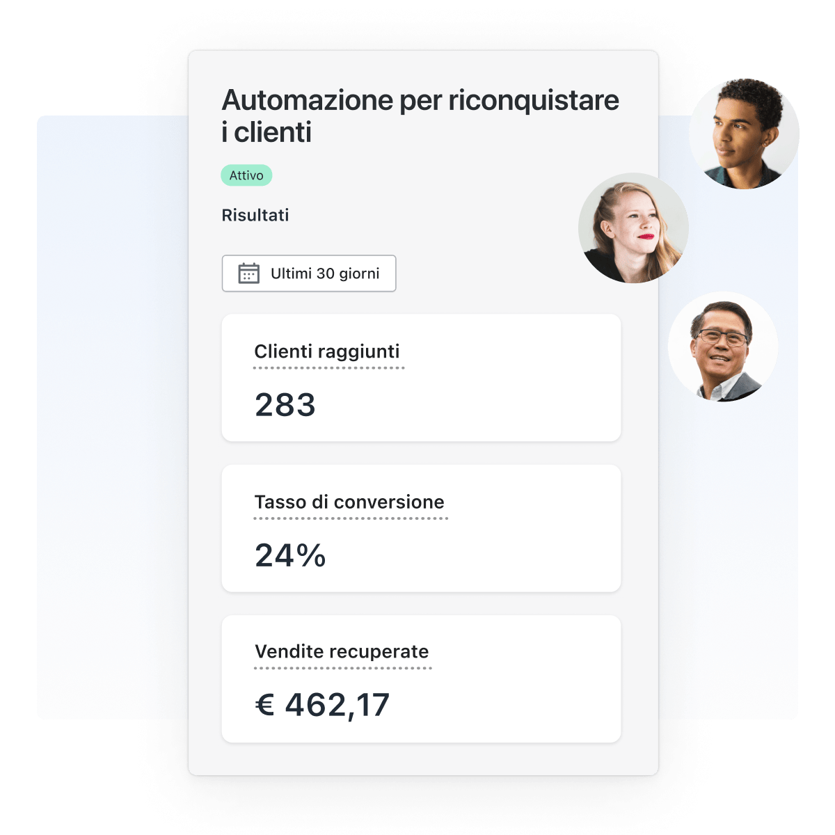 Una dashboard delle performance del flusso di lavoro “Modello di riconquista del cliente” visualizza clienti raggiunti, tasso di conversione e vendite recuperate. Sullo sfondo appaiono un cerchio grande e due cerchi piccoli di colore viola. Sul lato destro in primo piano ci sono tre cerchi piccoli con un uomo di colore, una donna bianca e un uomo asiatico.