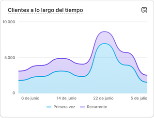 Un gráfico con datos de rendimiento de ventas que dice "Ventas totales".