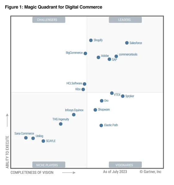 A quadrant, showing Shopify's position as a leader amongst its competitors.