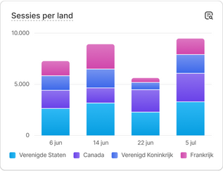 Een diagram met verkoopprestatiegegevens met de tekst 'Bruto-omzet per type apparaat'.