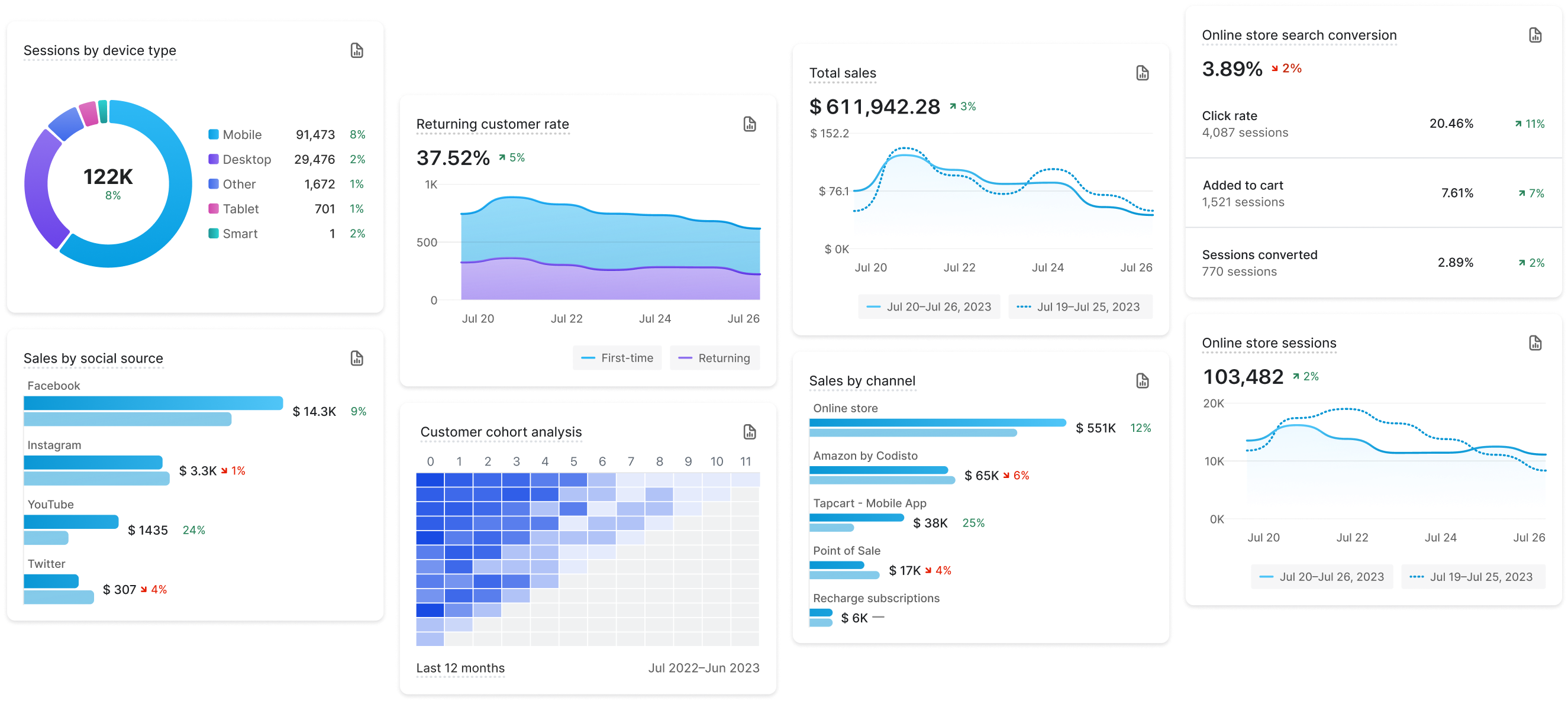 Ukázky metrik dostupných na panelu analytiky a v kanálu Live View, včetně celkových prodejů, nejprodávanějších produktů, předpokládané úrovně výdajů, relací, průměrné hodnoty objednávky, konverzního poměru a nejlepších lokalit.