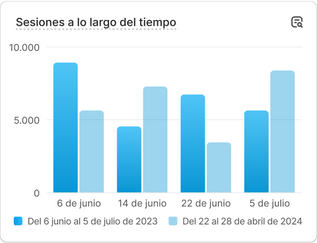 Un gráfico con datos de rendimiento de ventas que dice "Sesiones a lo largo del tiempo".