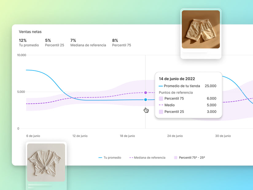 Unos shorts y una camisa frente a un gráfico lineal de ventas netas, con una ventana emergente con datos específicos de la fecha sobre el promedio, el punto de referencia y la mediana de la tienda.