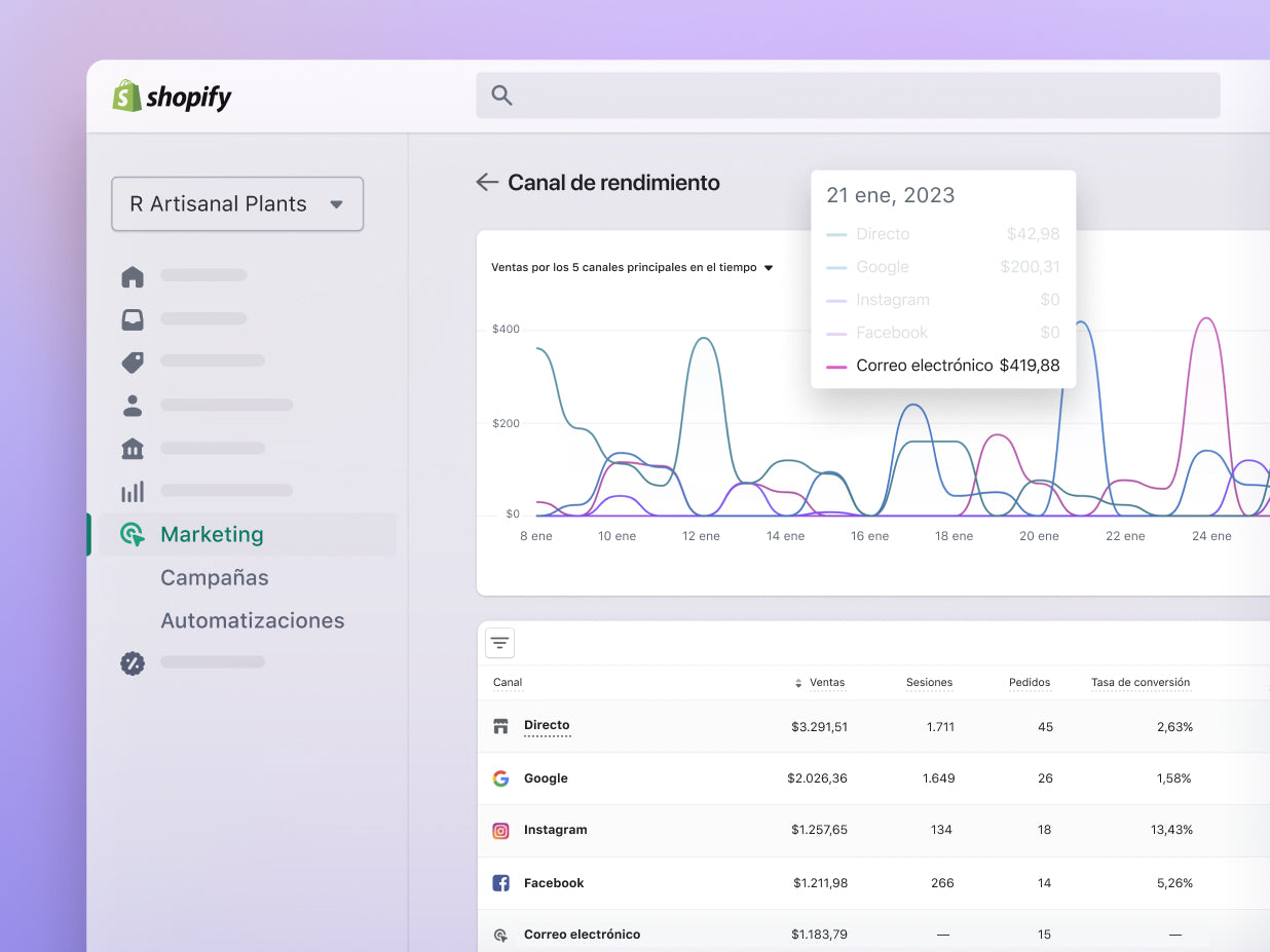 En la pantalla de una computadora, aparece un gráfico que muestra un aumento significativo de las ventas, probablemente debido al éxito de las iniciativas de marketing, dentro del panel de control de Shopify. Esta imagen resalta la importancia de las estrategias eficaces de marketing y su impacto en el crecimiento comercial.