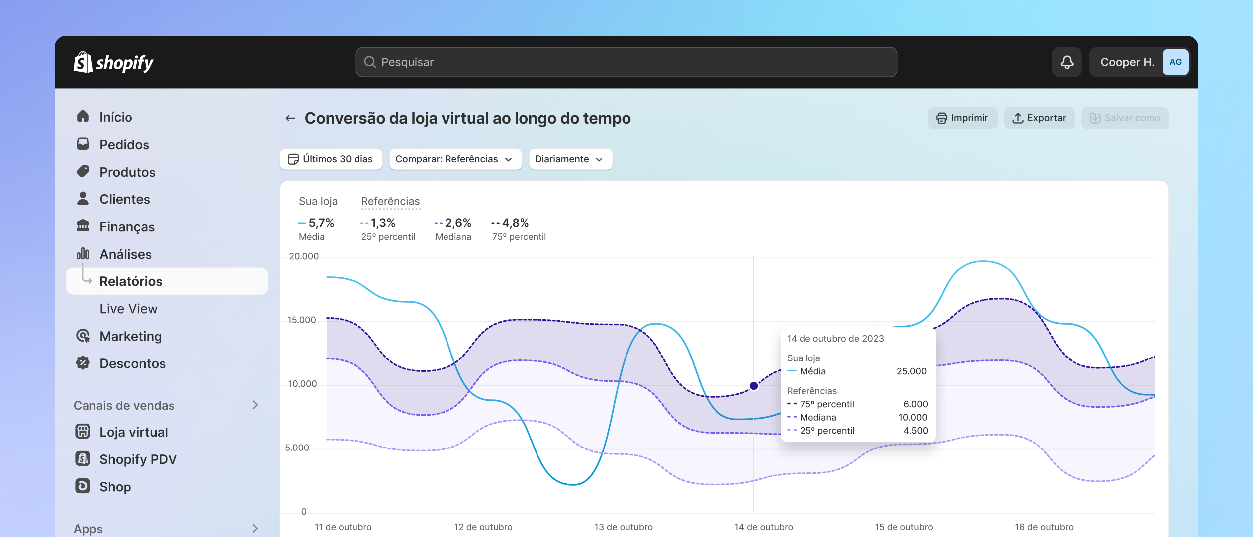 O índice de relatórios mostra exemplos de relatórios pré-criados em diferentes categorias pela Shopify