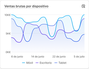 Un gráfico con datos de rendimiento de ventas que dice "Ventas brutas por país".