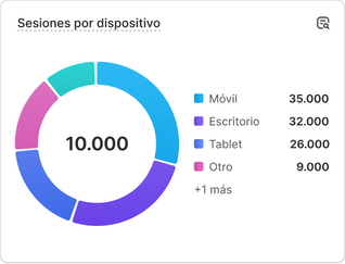 Un gráfico con datos de rendimiento de ventas que dice "Sesiones por dispositivo".