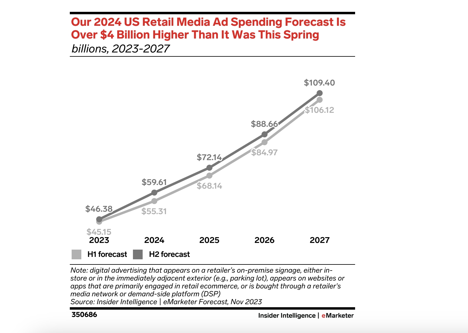 Screenshot of eMarketer’s graph on retail media ad spend growth from 2023 to 2027.