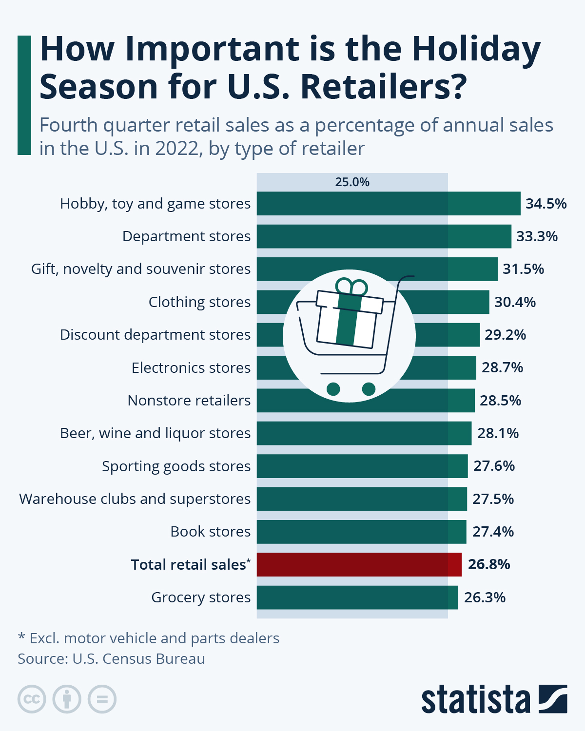 Infographic: How Important is the Holiday Quarter for Retailers? | Statista