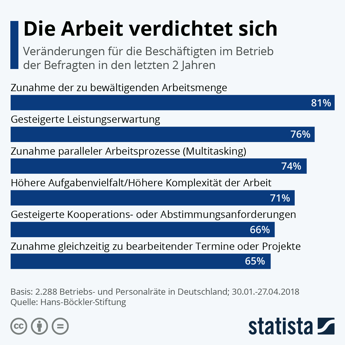 Infografik: Die Arbeit verdichtet sich | Statista