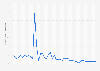 Indonesia: Inflation rate from 1987 to 2029 (compared to the previous year)